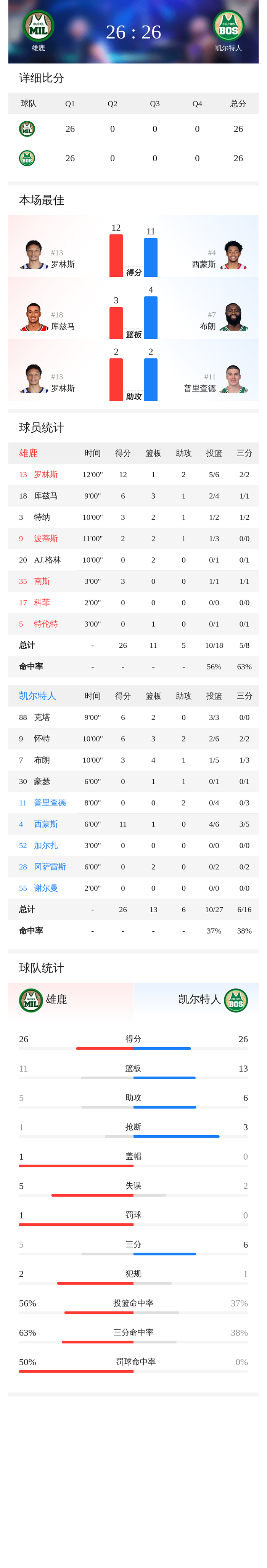 关键时刻突围战来临，密尔沃基雄鹿围绕荷甲复出首秀，震撼外界，赛季目标并未改变